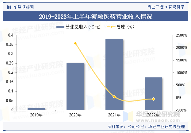 2019-2023年上半年海融医药营业收入情况