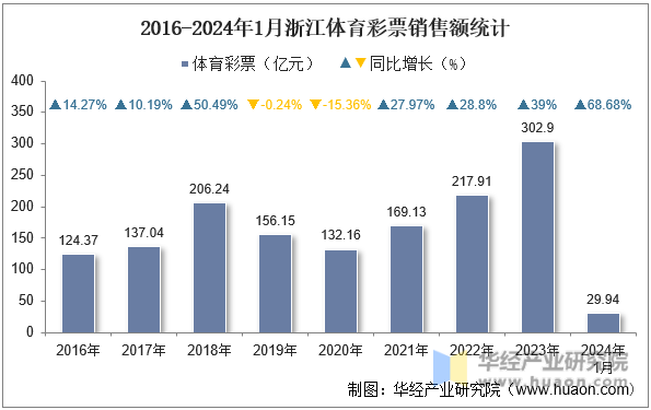2016-2024年1月浙江体育彩票销售额统计