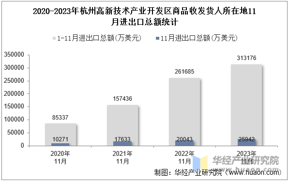 2020-2023年杭州高新技术产业开发区商品收发货人所在地11月进出口总额统计