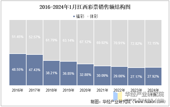 2016-2024年1月江西彩票销售额结构图