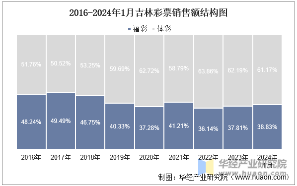 2016-2024年1月吉林彩票销售额结构图