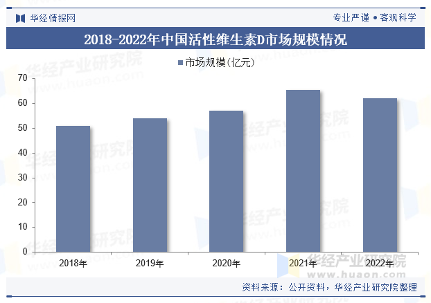 2018-2022年中国活性维生素D市场规模情况