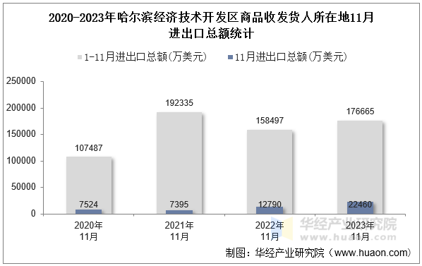 2020-2023年哈尔滨经济技术开发区商品收发货人所在地11月进出口总额统计