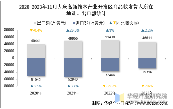 2020-2023年11月大庆高新技术产业开发区商品收发货人所在地进、出口额统计