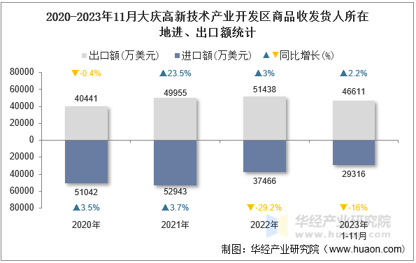 2020-2023年11月大庆高新技术产业开发区商品收发货人所在地进、出口额统计