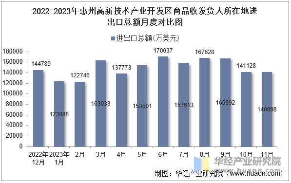 2022-2023年惠州高新技术产业开发区商品收发货人所在地进出口总额月度对比图