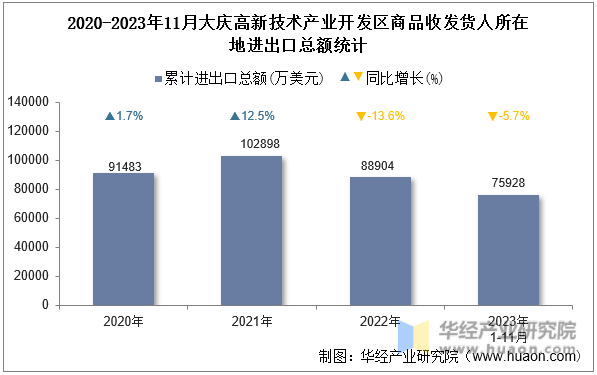2020-2023年11月大庆高新技术产业开发区商品收发货人所在地进出口总额统计