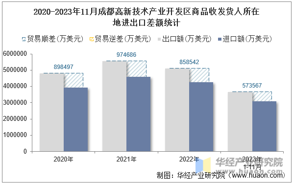 2020-2023年11月成都高新技术产业开发区商品收发货人所在地进出口差额统计