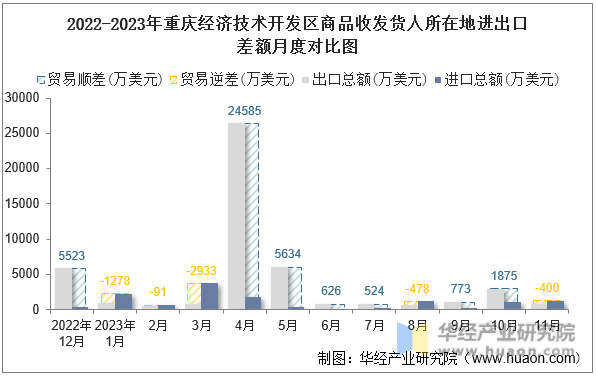 2022-2023年重庆经济技术开发区商品收发货人所在地进出口差额月度对比图