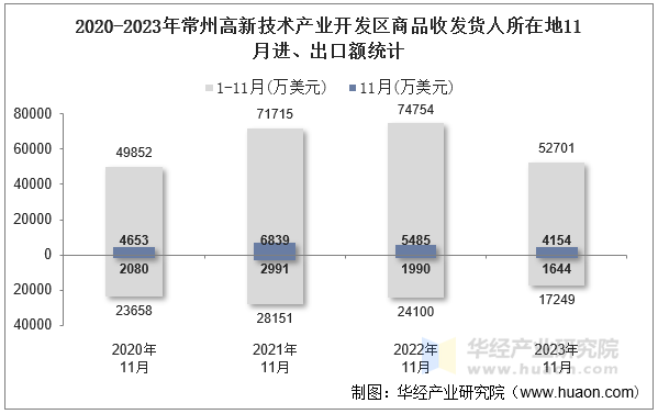 2020-2023年常州高新技术产业开发区商品收发货人所在地11月进、出口额统计