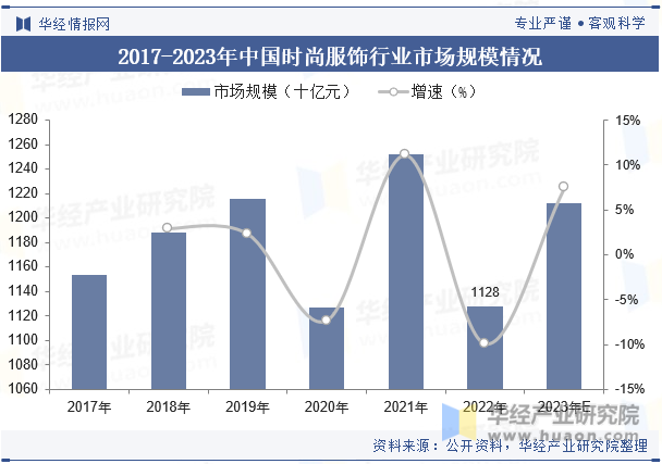 2017-2023年中国时尚服饰行业市场规模情况