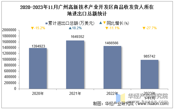 2020-2023年11月广州高新技术产业开发区商品收发货人所在地进出口总额统计