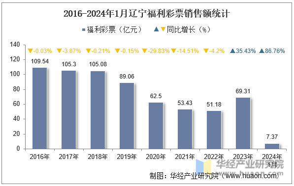2016-2024年1月辽宁福利彩票销售额统计