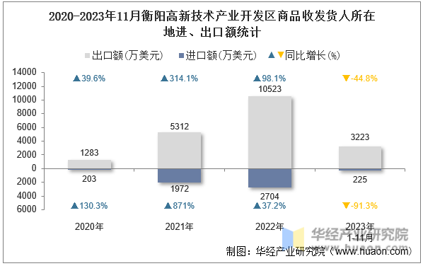 2020-2023年11月衡阳高新技术产业开发区商品收发货人所在地进、出口额统计