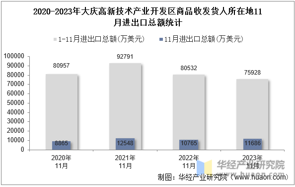 2020-2023年大庆高新技术产业开发区商品收发货人所在地11月进出口总额统计