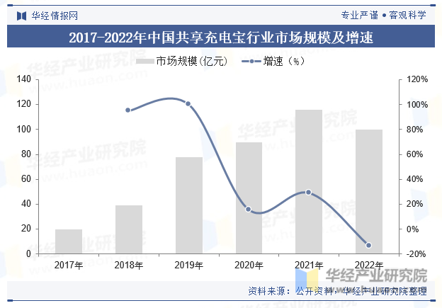 2017-2022年中国共享充电宝行业市场规模及增速