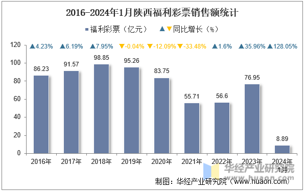 2016-2024年1月陕西福利彩票销售额统计