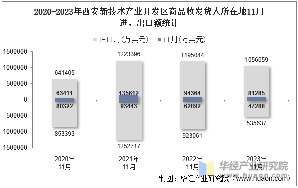 2020-2023年西安新技术产业开发区商品收发货人所在地11月进、出口额统计