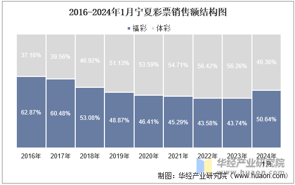 2016-2024年1月宁夏彩票销售额结构图