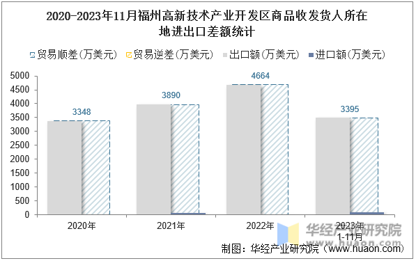 2020-2023年11月福州高新技术产业开发区商品收发货人所在地进出口差额统计
