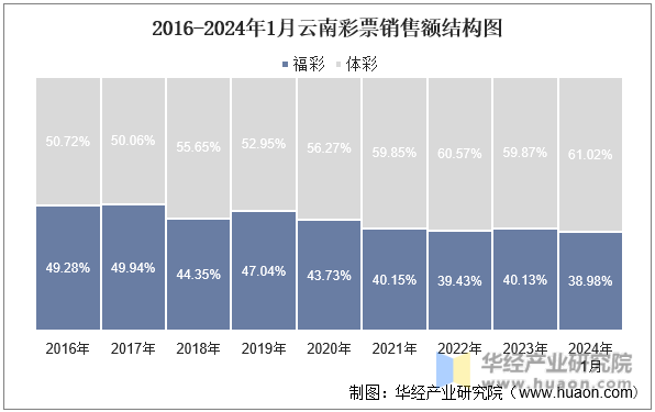 2016-2024年1月云南彩票销售额结构图