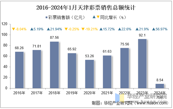 2016-2024年1月天津彩票销售总额统计