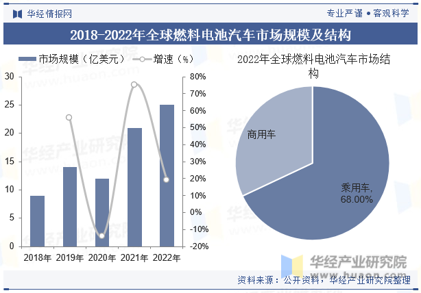 2018-2022年全球燃料电池汽车市场规模及结构