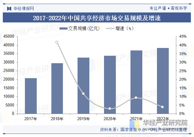 2017-2022年中国共享经济市场交易规模及增速