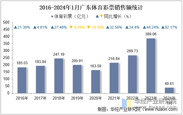 2016-2024年1月广东体育彩票销售额统计