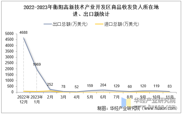 2022-2023年衡阳高新技术产业开发区商品收发货人所在地进、出口额统计