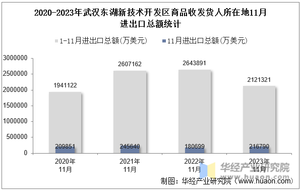 2020-2023年武汉东湖新技术开发区商品收发货人所在地11月进出口总额统计
