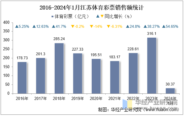2016-2024年1月江苏体育彩票销售额统计