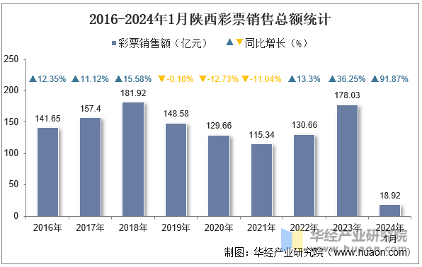 2016-2024年1月陕西彩票销售总额统计