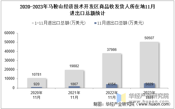 2020-2023年马鞍山经济技术开发区商品收发货人所在地11月进出口总额统计
