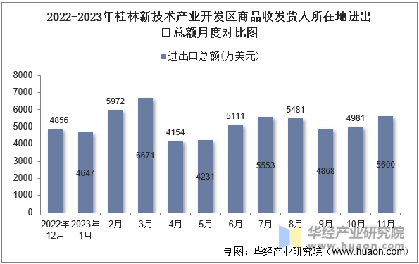 2022-2023年桂林新技术产业开发区商品收发货人所在地进出口总额月度对比图
