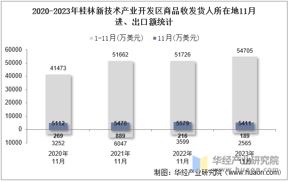 2020-2023年桂林新技术产业开发区商品收发货人所在地11月进、出口额统计