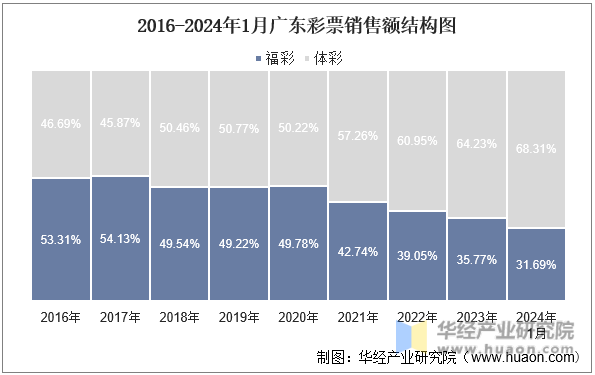 2016-2024年1月广东彩票销售额结构图