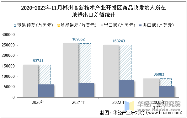2020-2023年11月郴州高新技术产业开发区商品收发货人所在地进出口差额统计