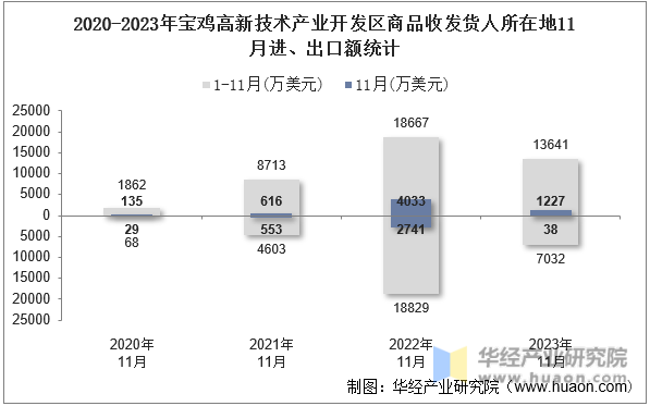 2020-2023年宝鸡高新技术产业开发区商品收发货人所在地11月进、出口额统计