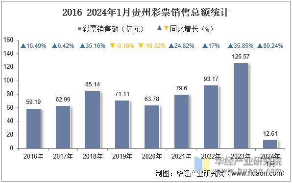 2016-2024年1月贵州彩票销售总额统计