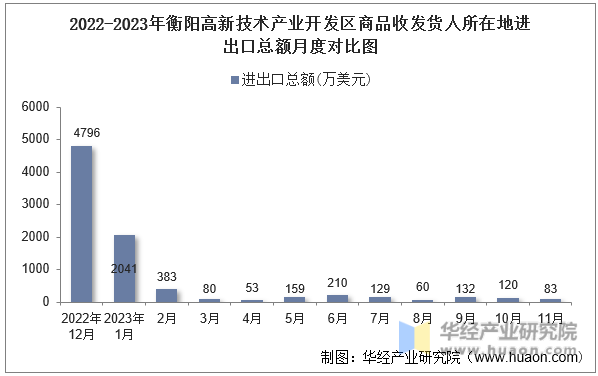2022-2023年衡阳高新技术产业开发区商品收发货人所在地进出口总额月度对比图