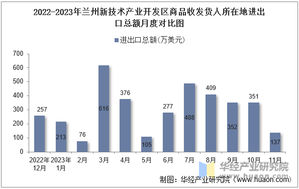 2022-2023年兰州新技术产业开发区商品收发货人所在地进出口总额月度对比图