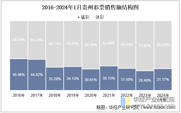 2016-2024年1月贵州彩票销售额结构图