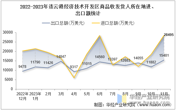 2022-2023年连云港经济技术开发区商品收发货人所在地进、出口额统计