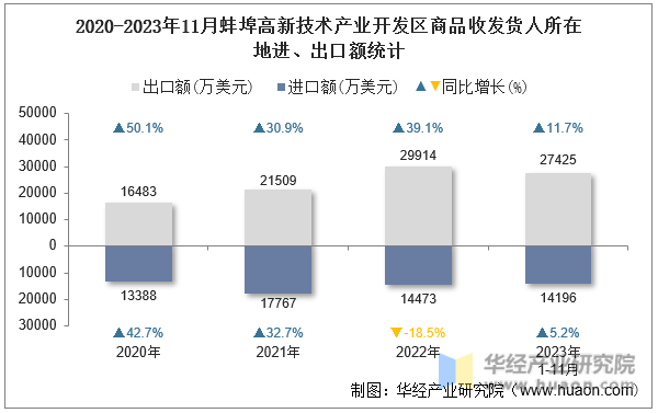 2020-2023年11月蚌埠高新技术产业开发区商品收发货人所在地进、出口额统计