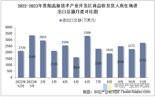 2022-2023年贵阳高新技术产业开发区商品收发货人所在地进出口总额月度对比图