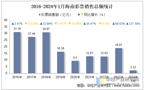 2016-2024年1月海南彩票销售总额统计