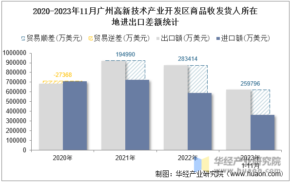 2020-2023年11月广州高新技术产业开发区商品收发货人所在地进出口差额统计