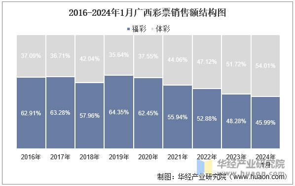 2016-2024年1月广西彩票销售额结构图