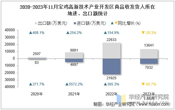 2020-2023年11月宝鸡高新技术产业开发区商品收发货人所在地进、出口额统计